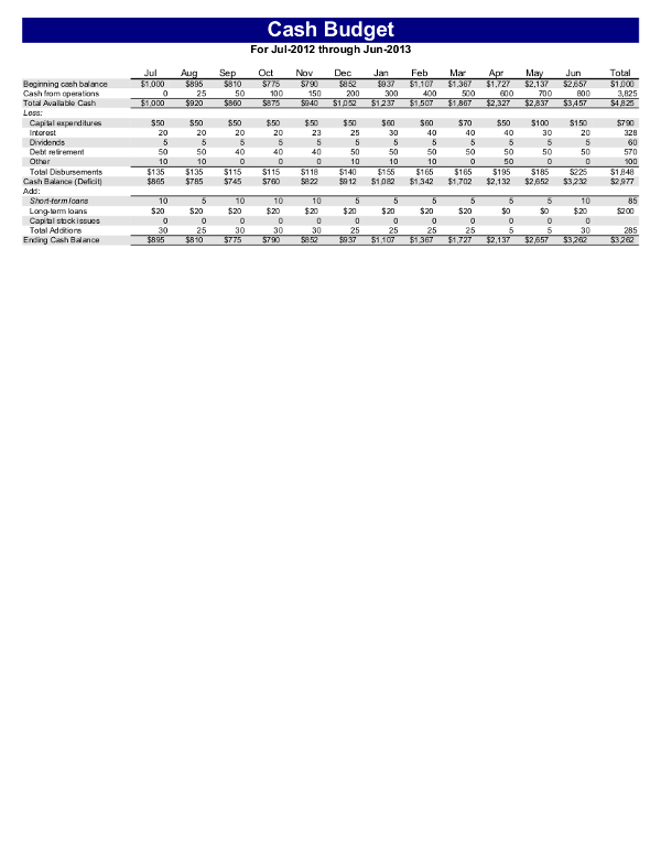 Business Plan Cash Budget